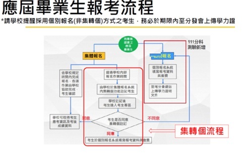 115分科測驗之應屆畢業生報考流程