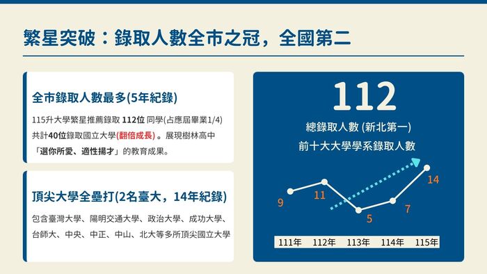 繁星突破：錄取人數全市之冠，全國第二